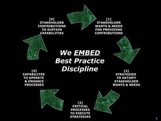 [5]                          [1]
        STAKEHOLDER                  STAKEHOLDER
       CONTRIBUTIONS                WANTS & NEEDS
         TO SUSTAIN                 FOR PROVIDING
        CAPABILITIES                CONTRIBUTIONS




                We EMBED
               Best Practice
     [4]        Discipline                         [2]
CAPABILITES                                   STRATEGIES
TO OPERATE                                     TO SATISFY
 & ENHANCE                                   STAKEHOLDER
 PROCESSES                                  WANTS & NEEDS




                           [3]
                        CRITICAL
                       PROCESSES
                       TO EXECUTE
                       STRATEGIES
                                                            5
 