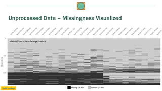 Unprocessed Data – Missingness Visualized
Missing (28.6%) Present (71.4%)‘visdat’ package
Malaria Cases – Haut-Katanga Pro...