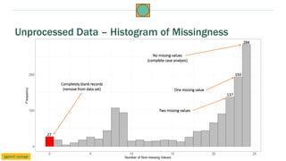 Unprocessed Data – Histogram of Missingness
No missing values
(complete case analysis)
Completely blank records
(remove fr...