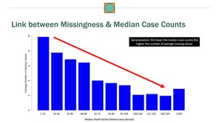 Link between Missingness & Median Case Counts
1-15 16-30 31-45 46-60 61-75 76-90 91-105 106-120 121-135 136-150 >150
Media...
