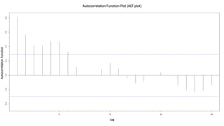 AutocorrelationFunction
Lag
Autocorrelation Function Plot (ACF plot)
 