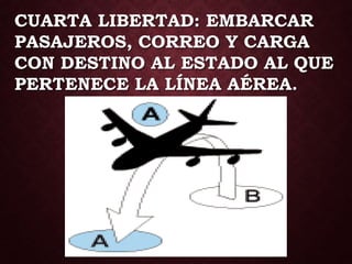 CUARTA LIBERTAD: EMBARCAR
PASAJEROS, CORREO Y CARGA
CON DESTINO AL ESTADO AL QUE
PERTENECE LA LÍNEA AÉREA.
 