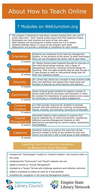 Orientation
Foundation
Diversity
Course
Management
Capstone
Content
Creation
Community
About How to Teach Online
7 Modules...