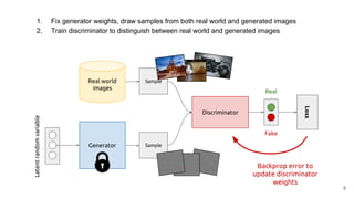 Generator
Real world
images
Discriminator
Real
Loss
Latentrandomvariable
Sample
Sample
Fake
1. Fix generator weights, draw samples from both real world and generated images
2. Train discriminator to distinguish between real world and generated images
Backprop error to
update discriminator
weights
9
 