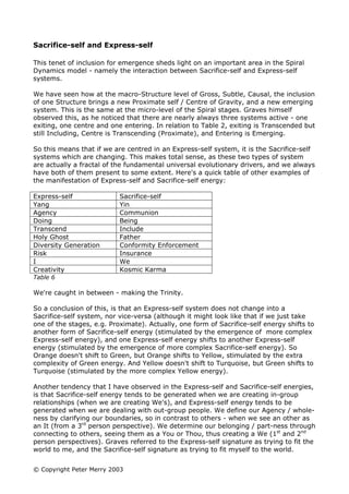 Sacrifice-self and Express-self

This tenet of inclusion for emergence sheds light on an important area in the Spiral
Dynamics model - namely the interaction between Sacrifice-self and Express-self
systems.

We have seen how at the macro-Structure level of Gross, Subtle, Causal, the inclusion
of one Structure brings a new Proximate self / Centre of Gravity, and a new emerging
system. This is the same at the micro-level of the Spiral stages. Graves himself
observed this, as he noticed that there are nearly always three systems active - one
exiting, one centre and one entering. In relation to Table 2, exiting is Transcended but
still Including, Centre is Transcending (Proximate), and Entering is Emerging.

So this means that if we are centred in an Express-self system, it is the Sacrifice-self
systems which are changing. This makes total sense, as these two types of system
are actually a fractal of the fundamental universal evolutionary drivers, and we always
have both of them present to some extent. Here's a quick table of other examples of
the manifestation of Express-self and Sacrifice-self energy:

Express-self               Sacrifice-self
Yang                       Yin
Agency                     Communion
Doing                      Being
Transcend                  Include
Holy Ghost                 Father
Diversity Generation       Conformity Enforcement
Risk                       Insurance
I                          We
Creativity                 Kosmic Karma
Table 6

We're caught in between - making the Trinity.

So a conclusion of this, is that an Express-self system does not change into a
Sacrifice-self system, nor vice-versa (although it might look like that if we just take
one of the stages, e.g. Proximate). Actually, one form of Sacrifice-self energy shifts to
another form of Sacrifice-self energy (stimulated by the emergence of more complex
Express-self energy), and one Express-self energy shifts to another Express-self
energy (stimulated by the emergence of more complex Sacrifice-self energy). So
Orange doesn't shift to Green, but Orange shifts to Yellow, stimulated by the extra
complexity of Green energy. And Yellow doesn't shift to Turquoise, but Green shifts to
Turquoise (stimulated by the more complex Yellow energy).

Another tendency that I have observed in the Express-self and Sacrifice-self energies,
is that Sacrifice-self energy tends to be generated when we are creating in-group
relationships (when we are creating We's), and Express-self energy tends to be
generated when we are dealing with out-group people. We define our Agency / whole-
ness by clarifying our boundaries, so in contrast to others - when we see an other as
an It (from a 3rd person perspective). We determine our belonging / part-ness through
connecting to others, seeing them as a You or Thou, thus creating a We (1st and 2nd
person perspectives). Graves referred to the Express-self signature as trying to fit the
world to me, and the Sacrifice-self signature as trying to fit myself to the world.


© Copyright Peter Merry 2003
 