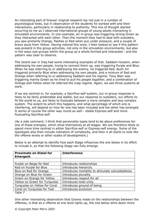 An interesting part of Graves' original research lay not just in a number of
psychological tests, but in observation of the students he worked with and their
interactions, particularly in relationship to authority. This line of thought started
occurring to me as I observed international groups of young adults interacting in
simulated environments. In one example, an in-group was triggering strong Green as
they interacted with each other. Then the moment they had to deal with outsiders,
you saw primarily Orange, flashes or Red when put under pressure, and a couple of
brave souls from Yellow. Having noticed this once, I then looked to see if this pattern
was present in the group activities, not only in the simulation environments, but also
in the ways sub-groups within the group as a whole formed and interacted - and the
pattern was clear to observe.

The recent war in Iraq had some interesting examples of that. Saddam Hussein, when
addressing his own people, trying to connect them up, was triggering Purple and Blue.
When he was referring to or addressing the enemy, he triggered Red. Bush Jnr
triggered primarily Blue when addressing his own people, and a mixture of Red and
Orange when referring to or addressing Saddam and his regime. Tony Blair was
triggering mainly Green as he tried to pull his people together, and a combination of
Orange and Yellow when he referred the Iraqi regime. Again, we see three systems at
work.

If we are centred in, for example, a Sacrifice-self system, our in-group response is
likely to be fairly predictable and stable, but our response to outsiders, our efforts to
fit the world to us, are likely to fluctuate between a more complex and less complex
system. The extent to which this happens, and what percentage of which one is
interfering, will depend on how far one has been included and the other has emerged.
It works of course the other way round as well - stable Express-self and more
fluctuating Sacrifice-self.

(As a side comment, I think that personality types tend to be about preferences for
one of these energies, which show themselves at all stages. We are therefore likely to
spend more time centred in either Sacrifice-self or Express-self energy. Some of the
typologies also then include indicators of complexity, and then it all starts to look like
the vMeme levels or other scales of development.)

Below is an attempt to identify how each Stage influences the one below in its effort
to include it, so that the following Stage can fully emerge.

Proximate on Distal for           Interference
Emergent

Purple on Beige for Red           Introduces   relationships
Red on Purple for Blue            Introduces   hierarchy
Blue on Red for Orange            Introduces   mortality to stimulate calculatedness
Orange on Blue for Green          Introduces   plurality
Green on Orange for Yellow        Introduces   respect for all
Yellow on Green for Turquoise     Introduces   total unity
Turquoise on Yellow for Coral     Introduces   ground of being
Coral on Turquoise for Teal       Introduces   evolution
Table 7

One other interesting observation that Graves made on the relationships between the
vMemes, is that as a vMeme at one level lights up, the one below dims down more

© Copyright Peter Merry 2003
 