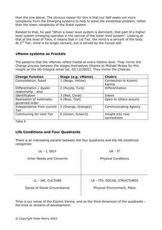 than the one above. The obvious reason for this is that our Self seeks out more
complexity from the Emerging systems to help to solve the existential problem, rather
than the lower complexity of the Distal system.

Related to that, he said "When a lower level system is dominant, that part of a higher
level system emerging operates in the service of the lower level system". Looking at
that at the level of Tiers, it means that in 1st Tier, the mind is a servant of the body.
At 2nd Tier, mind is no longer servant, but is served by the Causal self.


vMeme systems as Fractals

The patterns that the vMemes reflect fractal at every holonic level. They mirror the
Change process between the stages themselves (thanks to Michael Mckee for this
insight on the SD-Integral email list, 02/12/2002). They mirror the Chakras.

Change Function                Stage (e.g. vMeme)            Chakra
Consolidation, fused           1 (Beige, Yellow)             Connection to Kosmic
                                                             Karma
Differentiation / dyadic       2 (Purple, Turq)              Differentiation
relationship - aha!
Identification                 3 (Red, Coral)                Intent
Realisation of externally-     4 (Blue, Teal)                Open to others around
governed order
Independence from current      5 (Orange, Orange2)           Communicating Agency
Tier
Communing for next Tier        6 (Green, Green2)             Insight into new
                                                             connections
Table 8


Life Conditions and Four Quadrants

There is an interesting parallel between the four quadrants and the life conditions
categories:

                UL - I, SELF                                    UR - IT

          Inner Needs and Concerns                        Physical Conditions




             LL - WE, CULTURE                      LR - ITS, SOCIAL STRUCTURES

      Sense of Social Circumstance                   Physical Environment, Place



Time is our sense of the Kosmic Karma, and so the third dimension of the quadrants -
the lines or streams of development.



© Copyright Peter Merry 2003
 