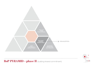 PROJECT
                                      TEAM
                                  DEVELOPMENT




                                    BUILDING
                                    SHARED                    VISUALIZATION
                                  COMMITMENT


                        NEW                       BUSINESS
                     CAPABILITY                  PROTOTYPE
                    DEVELOPMENT                 CO-CREATION




Bop pyrAMid - phase ii (building shared commitment)
 
