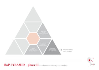 PROJECT
                                       TEAM
                                   DEVELOPMENT




                                     BUILDING
                                     SHARED
                                   COMMITMENT


                         NEW                       BUSINESS
                      CAPABILITY                  PROTOTYPE    PROTOTYPING
                     DEVELOPMENT                 CO-CREATION
                                                               FACILITATION




Bop pyrAMid - phase ii (business prototype co-creation)
 