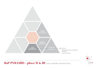 PROJECT
                                      TEAM
                                  DEVELOPMENT




                                    BUILDING
                                    SHARED
                                  COMMITMENT


                        NEW                       BUSINESS
                     CAPABILITY                  PROTOTYPE    SKILLS
                    DEVELOPMENT                 CO-CREATION
                                                              INTERACTION & SERVICE
                                                              DESIGN
                                                              FACILITATION




Bop pyrAMid - phase ii & iii (new capability development)
 