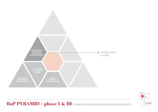 COLLECTIVE
                    ENTERPRE-
                     NEURSHIP
                                                    OPPORTUNITY
                   DEVELOPMENT                      FUTURE




                     BUILDING
                    THE MARKET
                       BASE


       BUSINESS                      NEW
      ENTERPRISE                  CAPABILITY
     CO-CREATION                 DEVELOPMENT




Bop pyrAMid - phase i & iii (collective entrepreneurship development)
 