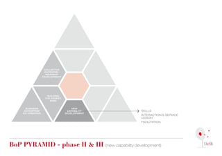 COLLECTIVE
                    ENTERPRE-
                     NEURSHIP
                   DEVELOPMENT




                     BUILDING
                    THE MARKET
                       BASE


       BUSINESS                      NEW
      ENTERPRISE                  CAPABILITY     SKILLS
     CO-CREATION                 DEVELOPMENT
                                                 INTERACTION & SERVICE
                                                 DESIGN
                                                 FACILITATION




Bop pyrAMid - phase ii & iii (new capability development)
 