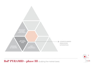 COLLECTIVE
                    ENTERPRE-
                     NEURSHIP
                   DEVELOPMENT




                     BUILDING
                    THE MARKET                       CONSCIOUSNESS
                       BASE
                                                     RESOURCES
                                                     INTEGRATION
       BUSINESS                      NEW
      ENTERPRISE                  CAPABILITY
     CO-CREATION                 DEVELOPMENT




Bop pyrAMid - phase iii (building the market base)
 