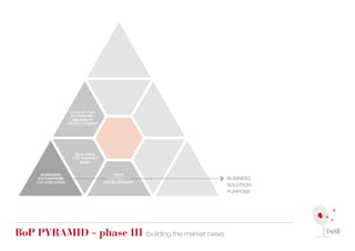 COLLECTIVE
                    ENTERPRE-
                     NEURSHIP
                   DEVELOPMENT




                     BUILDING
                    THE MARKET
                       BASE


       BUSINESS                      NEW
      ENTERPRISE                  CAPABILITY         BUSINESS
     CO-CREATION                 DEVELOPMENT
                                                     SOLUTION
                                                     PURPOSE




Bop pyrAMid - phase iii (building the market base)
 