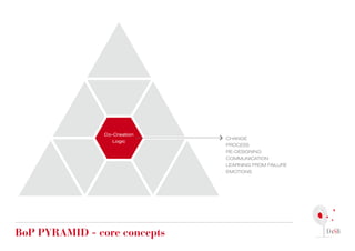 Co-Creation
                              CHANGE
                   Logic
                              PROCESS
                              RE-DESIGNING
                              COMMUNICATION
                              LEARNING FROM FAILURE
                              EMOTIONS




Bop pyrAMid - core concepts
 