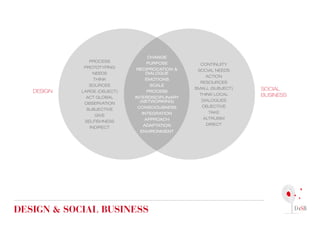 CHANGE
              PROCESS            PURPOSE           CONTINUITY
            PROTOTYPING      RECIPROCATION &      SOCIAL NEEDS
                NEEDS           DIALOGUE
                                                     ACTION
                THINK           EMOTIONS
                                                   RESOURCES
              SOURCES             SCALE
   DESIGn   LARGE (OBJECT)       PROCESS
                                                 SMALL (SUBJECT)   SocIAl
             ACT GLOBAL      INTERDISCIPLINARY
                                                  THINK LOCAL      BuSInESS
                               (NETWORKING)        DIALOGUES
             OBSERVATION
                             CONSCIOUSNESS         OBJECTIVE
             SUBJECTIVE
                               INTEGRATION            TAKE
                 GIVE
                                APPROACH            ALTRUISM
             SELFISHNESS
                                ADAPTATION           DIRECT
               INDIRECT
                              ENVIRONMENT




design & sociAl Business
 