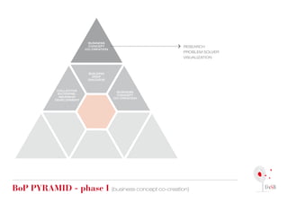 BUSINESS
                           CONCEPT                    RESEARCH
                          CO-CREATION
                                                      PROBLEM SOLVER
                                                      VISUALIZATION



                           BUILDING
                             DEEP
                           DIALOGUE



             COLLECTIVE                  BUSINESS
             ENTERPRE-                   CONCEPT
              NEURSHIP                  CO-CREATION
            DEVELOPMENT




Bop pyrAMid - phase i (business concept co-creation)
 