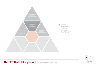 BUSINESS
                           CONCEPT
                          CO-CREATION




                           BUILDING
                             DEEP                     PEOPLE
                           DIALOGUE
                                                      INTEGRATION
                                                      LIFESTYLE
             COLLECTIVE                  BUSINESS     SOCIETY
             ENTERPRE-                   CONCEPT
              NEURSHIP                  CO-CREATION   ENVIRONMENT
            DEVELOPMENT




Bop pyrAMid - phase i (building deep dialogue)
 