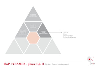 BUSINESS
                          CONCEPT
                         CO-CREATION




                          BUILDING
                            DEEP
                          DIALOGUE



            COLLECTIVE                   PROJECT
            ENTERPRE-                      TEAM      PEOPLE
             NEURSHIP                  DEVELOPMENT
           DEVELOPMENT                               SKILL
                                                     ORGANIZATION
                                                     MULTIDISCIPLINARY




Bop pyrAMid - phase i & ii (Project Team development)
 