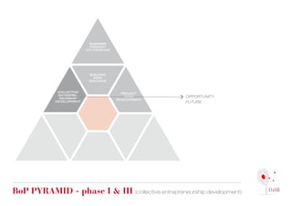 BUSINESS
                           CONCEPT
                          CO-CREATION




                           BUILDING
                             DEEP
                           DIALOGUE



             COLLECTIVE                   PROJECT
             ENTERPRE-
              NEURSHIP
                                            TEAM      OPPORTUNITY
                                        DEVELOPMENT
            DEVELOPMENT                               FUTURE




Bop pyrAMid - phase i & iii (collective entrepreneurship development)
 