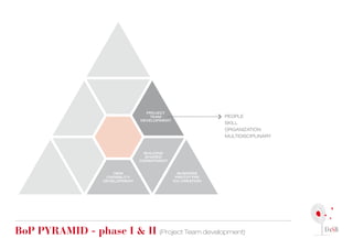 PROJECT
                                      TEAM                    PEOPLE
                                  DEVELOPMENT
                                                              SKILL
                                                              ORGANIZATION
                                                              MULTIDISCIPLINARY


                                    BUILDING
                                    SHARED
                                  COMMITMENT


                        NEW                       BUSINESS
                     CAPABILITY                  PROTOTYPE
                    DEVELOPMENT                 CO-CREATION




Bop pyrAMid - phase i & ii (Project Team development)
 