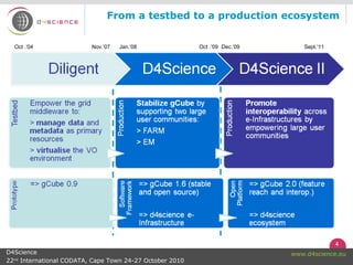4
www.d4science.euD4Science
22nd
International CODATA, Cape Town 24-27 October 2010
From a testbed to a production ecosystem
Oct .’04 Nov.’07 Jan.’08 Dec.’09Oct .’09 Sept.’11
 
