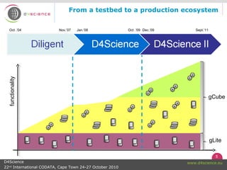5
www.d4science.euD4Science
22nd
International CODATA, Cape Town 24-27 October 2010
From a testbed to a production ecosystemfunctionality
gLite
gCube
Oct .’04 Nov.’07 Jan.’08 Dec.’09Oct .’09 Sept.’11
 