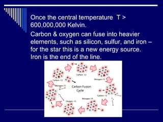 Once the central temperature T >
600,000,000 Kelvin.
Carbon & oxygen can fuse into heavier
elements, such as silicon, sulfur, and iron –
for the star this is a new energy source.
Iron is the end of the line.
 