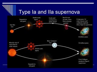 Type Ia and IIa supernova
 