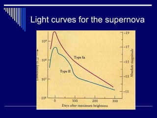 Light curves for the supernova
 
