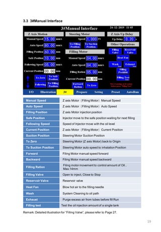 19
3.3 3#Manual Interface
Manual Speed Z axis Motor（Filling Motor）Manual Speed
Auto Speed Z axis Motor（Filling Motor）Auto Speed
Filling Position Z axis Motor injection position
Safe Position Injector move to the safe position waiting for next filling
Following Speed Speed of Injector move with the oil level
Current Position Z axis Motor（Filling Motor）Current Position
Suction Position Steering Motor Suction Position
To Zero Steering Motor (Z axis Motor) back to Origin
To Suction Position Steering Motor auto speed to inhalation Position
Forward Filing Motor manual speed forward
Backward Filing Motor manual speed backward
Filling Ration
Filing motor movement to control amount of Oil ,
Max.14mm
Filling Valve Open to inject, Close to Stop
Reservoir Valve Reservoir valve
Heat Fan Blow hot air to the filling needle
Wash System Cleaning to oil path
Exhaust Purge excess air from tubes before fill Run
Filling test Test the oil injection amount of a single tank
Remark: Detailed illustration for “Filling Valve”, please refer to Page 27.
 