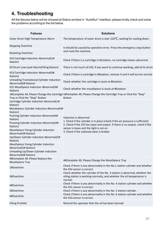 28
4. Troubleshooting
Failures Solutions
Outer Drum High Temperature Alarm The temperature of outer drum is over 220℃, waiting for cooling down.
Stopping Overtime
It should be caused by operation error. Press the emergency stop button
and reset the machine.
Resetting Overtime
X32 Cartridge Induction Abnormal(1#
Station)
Check if there is a cartridge in #1station, no cartridge means abnormal.
Oil Drum Low Level Alarm(Filling Station) There is not much oil left, If you want to continue working, add oil to drum.
X33 Cartridge Induction Abnormal(6#
Station)
Check if there is cartridge in #6station, remove it and it will turnto normal.
Unloading Translational Cylinder Induction
Abnormal(6# Station)
Check whether the cartridge is stuck at #6station.
X31 Mouthpiece Induction Abnormal(4#
Station)
Check whether the mouthpiece is stuck at #6station.
1#Complete All, Please Change the Cartridge
Tray or Click the "Stop" Button
1#Complete All, Please Change the Cartridge Tray or Click the "Stop"
Button
Cartridge Cylinder Induction Abnormal(1#
Station)
Induction is abnormal.
1. Check if the cylinder is in place (check if the air pressure is sufficient)
2. Check if the I/O has input and output. If there is no output, check if the
sensor is loose and the light is not on.
3. Check if the solenoid valve is broken
Mouthpiece Cylinder Induction Abnormal(4#
Station)
Pushing Cylinder Induction Abnormal(4#
Station)
Pressing Cylinder Induction Abnormal(4#
Station)
Mouthpiece Fixing Cylinder Induction
Abnormal(4# Station)
Up/Down Cylinder Induction Abnormal(5#
Station)
Mouthpiece Fixing Cylinder Induction
Abnormal(5# Station)
Unloading Up/Down Cylinder Induction
Abnormal(6# Station)
4#Complete All, Please Replace the
Mouthpiece Tray
4#Complete All, Please Change the Mouthpiece Tray
1#Overtime
Check if there is any abnormality in the No.1 station cylinder and whether
the X32 sensor is correct.
3#Overtime
Check whether the cylinder of the No. 3 station is abnormal, whether the
oiling station is working normally, and whether the oil temperature is
normal.
4#Overtime
Check if there is any abnormality in the No. 4 station cylinder and whether
the X31 sensor is correct.
5#Overtime Check if there is any abnormality in the No. 5 station cylinder.
6#Overtime
Check if there is any abnormality in the No. 6 station cylinder and whether
the X33 sensor is correct.
Filling Prohibit Remind the operator that the oil has been banned
All the failures below will be showed at Status window in “AutoRun” interface, please kindly check and solve
the problems according to the list below.
 