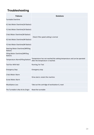 29
Troubleshooting
Failures Solutions
Turntable Overtime
Check if the speed setting is normal
X1 Axis Motor Overtime(1# Station)
Y1 Axis Motor Overtime(1# Station)
Z Axis Motor Overtime(3# Station)
X2 Axis Motor Overtime(4# Station)
Y2 Axis Motor Overtime(4# Station)
Steering Motor Overtime(3#Filling
Station)
Filling Motor Overtime(3#Filling
Station)
Temperature Alarm(Filling Station)
Temperature has not reached the setting temperature and can be operated
after the temperature is reached.
Test Run With Null Running, For Test
Emergency Stop Emergency stop
Z Axis Motor Alarm
Drive alarm, restart the machine
Screw Motor Alarm
Mouthpiece Loss Take out the cartridge of workstation 6, reset
The Turntable Is Not At Its Origin Reset the turntable
 