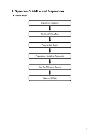 1. Operation Guideline and Preparations
1.1 Work Flow
Unpack and Inspection
Machine WorkingZone
Power and Air Supply
Preparations---Installing, Testing, etc.
Washing Oil Path
7
Auto Run Filling and Capping
 