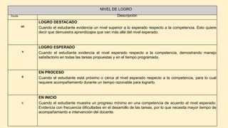NIVEL DE LOGRO
Escala Descripción
AD
LOGRO DESTACADO
Cuando el estudiante evidencia un nivel superior a lo esperado respecto a la competencia. Esto quiere
decir que demuestra aprendizajes que van más allá del nivel esperado.
A
LOGRO ESPERADO
Cuando el estudiante evidencia el nivel esperado respecto a la competencia, demostrando manejo
satisfactorio en todas las tareas propuestas y en el tiempo programado.
B
EN PROCESO
Cuando el estudiante está próximo o cerca al nivel esperado respecto a la competencia, para lo cual
requiere acompañamiento durante un tiempo razonable para lograrlo.
C
EN INICIO
Cuando el estudiante muestra un progreso mínimo en una competencia de acuerdo al nivel esperado.
Evidencia con frecuencia dificultades en el desarrollo de las tareas, por lo que necesita mayor tiempo de
acompañamiento e intervención del docente.
 