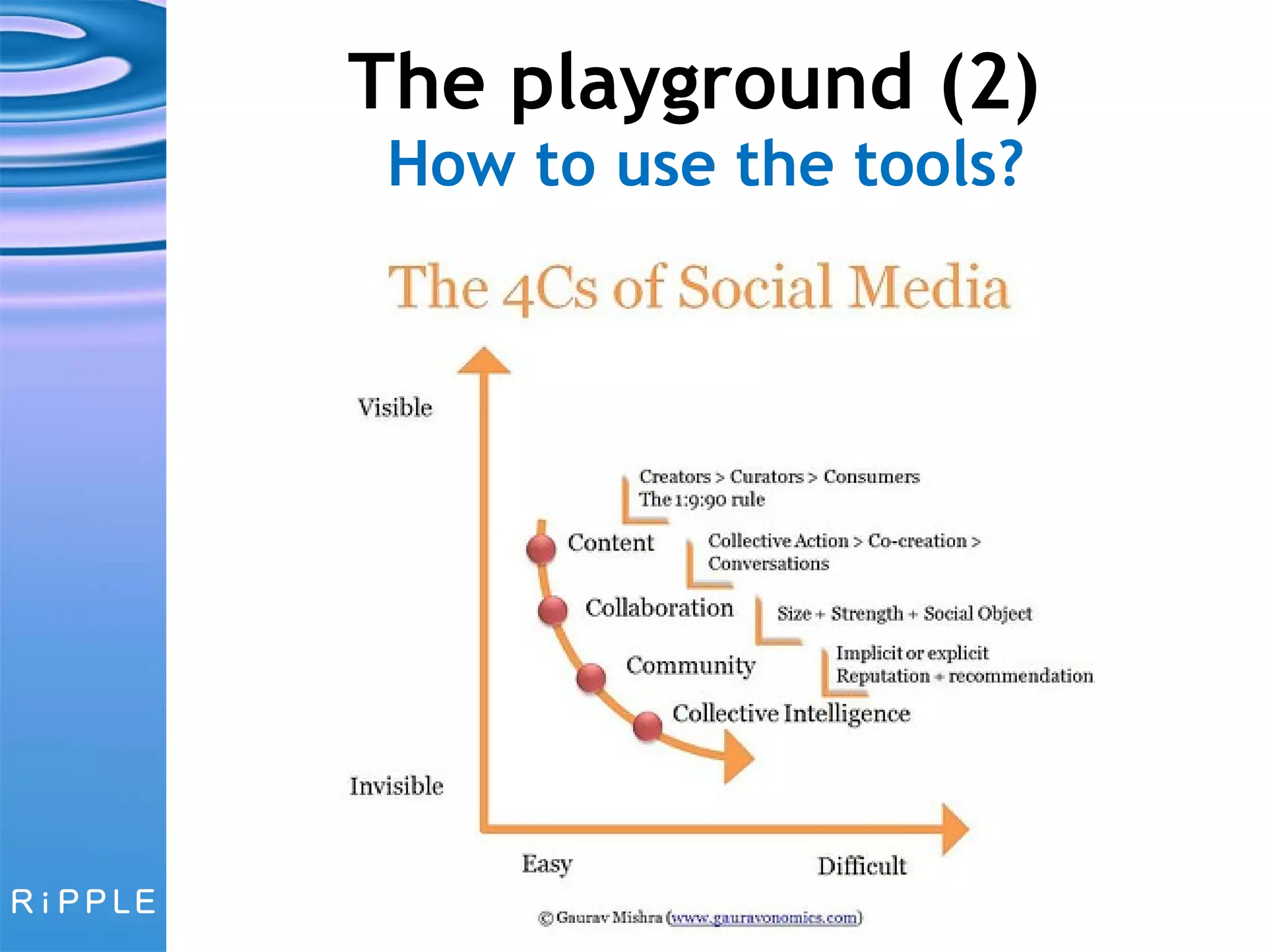 The playground (2)  How to use the tools? Community (embrace) Conversation (engage with) Careful listening (leave your ego) Conviviality (invite others) And the (other) 4Cs of social media:  