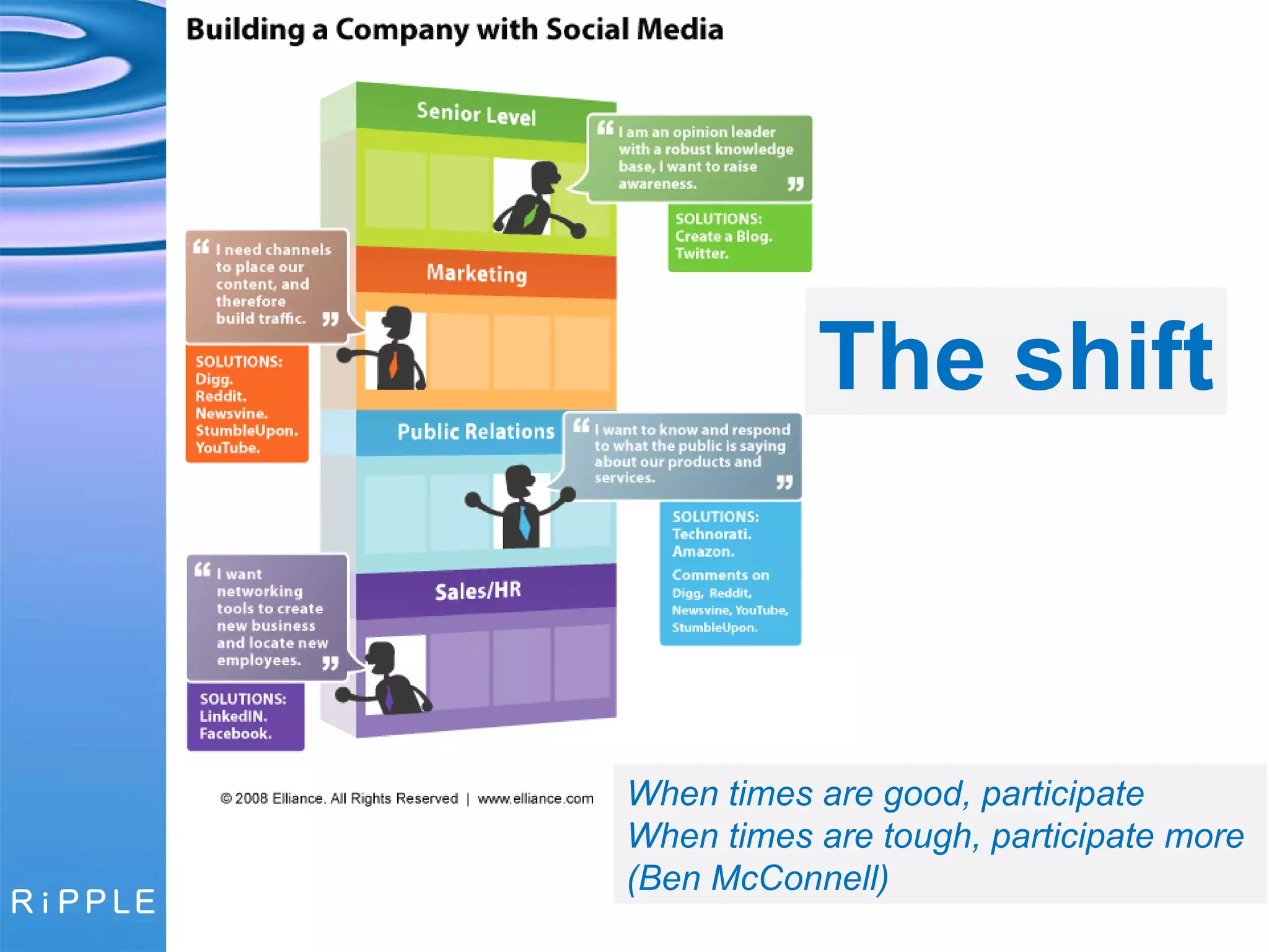 The shift When times are good, participate When times are tough, participate more  (Ben McConnell) 