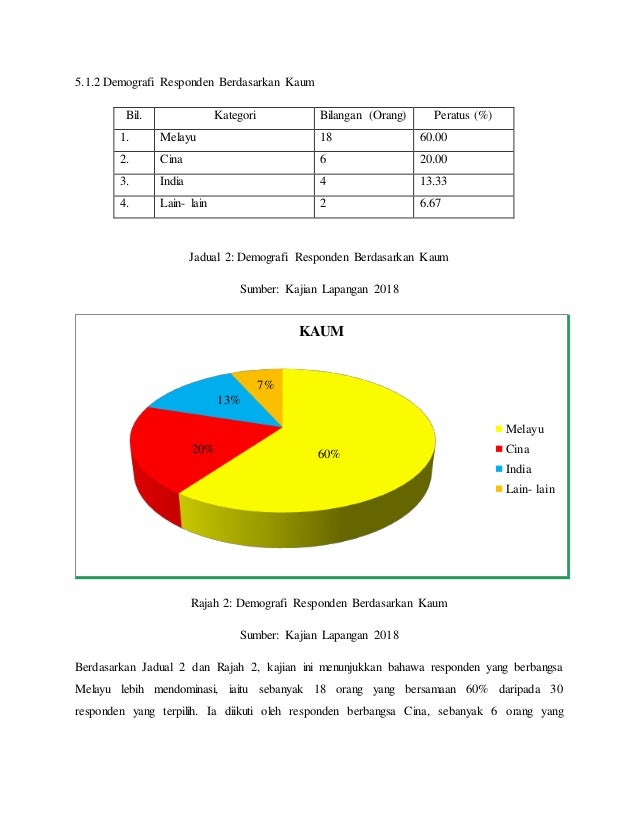 (D) 5.0 dapatan kajian