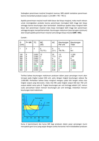 Sedangkan penerimaan marjinal (marginal revenue, MR) adalah tambahan penerimaan
karena menambah produksi output 1 unit (MR = TRt - TRt-1)
Apabila penerimaan marjinal masih lebih besar dari biaya marginal, maka masih relevan
untuk meningkatkan produksi karena penerimaan meningkat lebih tinggi dari biaya
sehingga karena keuntungan akan bertambah. Sebaliknya apabila biaya marginal lebih
besar dari penerimaan marjinal maka biaya meningkat lebih tinggi dari penerimaan
sehingga kerugian menjadi bertambah. Keuntungan maksimum (atau kerugian minimum)
akan terjadi apabila penerimaan marjinal sama dengan biaya marjinal (MR = MC).
Contoh :
Q
(unit)
P= MR TC MC
(00)
AC Keuntungan
Per unit
Keuntungan
Total
1 2 3 4
TCt-TCt-1
5
(3:1)
6
TRt-TRt-1
7
6x1
100
200
300
400
500
600
650
700
800
8
8
8
8
8
8
8
8
8
2.000
2.300
2.400
2.525
2.775
200
3.510
4.000
6.400
12
3
1
1.25
2.50
4.25
(8)
8
24
20
11.5
8
6.31
5.55
5.33
5.40
5.71
8.00
-12
-3.5
0
1.69
2.45
2.67
2.60
2.29
0
-1.200
-700
0
+676
+1.225
+1.602
+1.690
+1.600
0
Terlihat bahwa keuntungan maksimum produsen dalam pasar persaingan murni akan
tercapai pada tingkat output 650 unit, yaitu dengan tingkat keuntungan sebesar Rp
1.690.000. Perhatikan bahwa biaya marginal mengacu pada titik tengah antara dua
tingkat output yang berurutan, maka nilai MC pada tingkat output 650 dan 750 unit
output adalah sama yaitu 8. Tingkat keuntungan per unit tertinggi adalah 2,67, namun
suatu perusahaan bukan mencari keuntungan per unit tertinggi, melainkan mencari
keuntungan total maksimum.
Kurva d (permintaan) dan kurva MR bagi produsen dalam pasar persaingan murni
merupakan garis lurus yang sejajar dengan sumbu horizontal. Hal ini disebabkan produsen
 