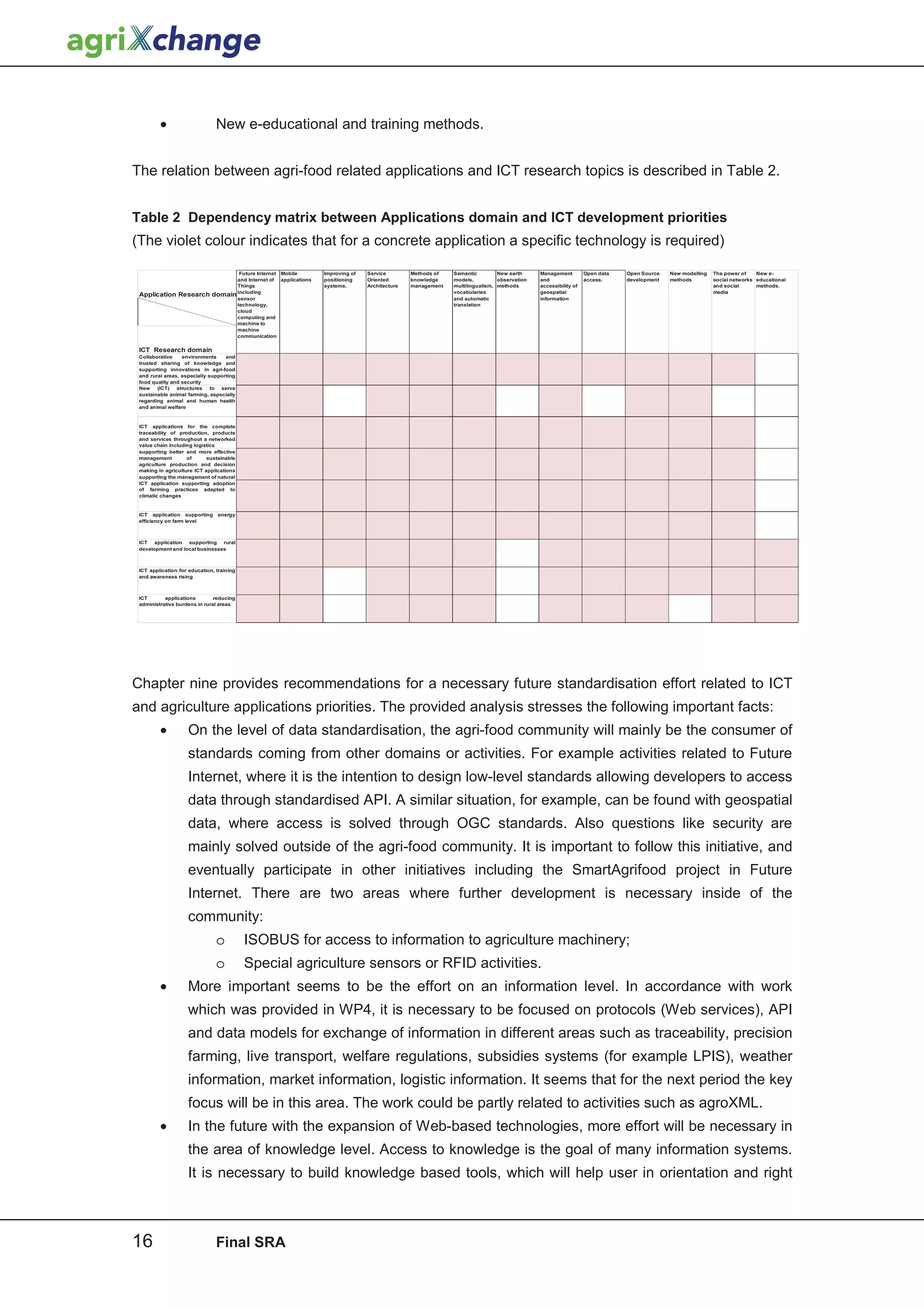 •                      New e-educational and training methods.


The relation between agri-food related applications and ICT research topics is described in Table 2.


Table 2 Dependency matrix between Applications domain and ICT development priorities
(The violet colour indicates that for a concrete application a specific technology is required)

                                            Future Internet Mobile        Improving of   Service        Methods of   Semantic         New earth     Management         Open data   Open Source   New modelling   The power of    New e-
                                           and Internet of applications   positioning    Oriented       knowledge    models,          observation   and                access.     development   methods         social networks educational
                                           Things                         systems.       Architecture   management   multilingualism, methods       accessibility of                                             and social      methods.
 Application Research domain including                                                                               vocabularies                   geospatial                                                   media
                                           sensor                                                                    and automatic                  information
                                           technology,                                                               translation
                                           cloud
                                           computing and
                                           machine to
                                           machine
                                           communication


 ICT Research domain
 Collaborative    environments     and
 trusted sharing of knowledge and
 supporting innovations in agri-food
 and rural areas, especially supporting
 food quality and security
 New    (ICT)   structures    to serve
 sustainable animal farming, especially
 regarding animal and human health
 and animal welfare



 ICT applications for the complete
 traceability of production, products
 and services throughout a networked
 value chain including logistics
 supporting better and more effective
 management         of      sustainable
 agriculture production and decision
 making in agriculture ICT applications
 supporting the management of natural
 ICT application supporting adoption
 of farming practices adapted to
 climatic changes


 ICT application supporting     energy
 efficiency on farm level



 ICT application supporting rural
 development and local businesses



 ICT application for education, training
 and awareness rising



 ICT       applications        reducing
 administrative burdens in rural areas




Chapter nine provides recommendations for a necessary future standardisation effort related to ICT
and agriculture applications priorities. The provided analysis stresses the following important facts:
         •          On the level of data standardisation, the agri-food community will mainly be the consumer of
                    standards coming from other domains or activities. For example activities related to Future
                    Internet, where it is the intention to design low-level standards allowing developers to access
                    data through standardised API. A similar situation, for example, can be found with geospatial
                    data, where access is solved through OGC standards. Also questions like security are
                    mainly solved outside of the agri-food community. It is important to follow this initiative, and
                    eventually participate in other initiatives including the SmartAgrifood project in Future
                    Internet. There are two areas where further development is necessary inside of the
                    community:
                                o            ISOBUS for access to information to agriculture machinery;
                                o            Special agriculture sensors or RFID activities.
         •          More important seems to be the effort on an information level. In accordance with work
                    which was provided in WP4, it is necessary to be focused on protocols (Web services), API
                    and data models for exchange of information in different areas such as traceability, precision
                    farming, live transport, welfare regulations, subsidies systems (for example LPIS), weather
                    information, market information, logistic information. It seems that for the next period the key
                    focus will be in this area. The work could be partly related to activities such as agroXML.
         •          In the future with the expansion of Web-based technologies, more effort will be necessary in
                    the area of knowledge level. Access to knowledge is the goal of many information systems.
                    It is necessary to build knowledge based tools, which will help user in orientation and right



16                              Final SRA
 