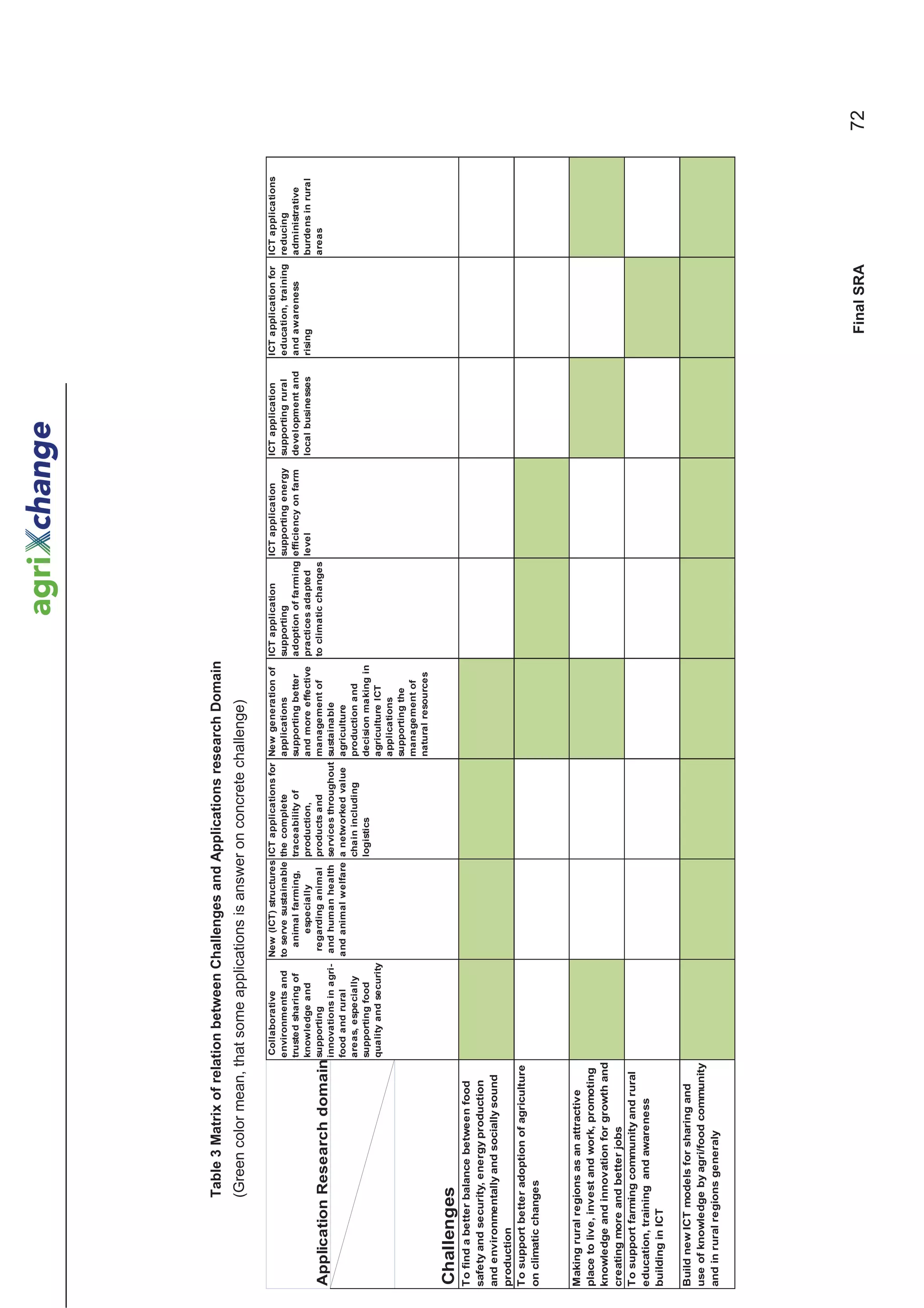 Table 3 Matrix of relation between Challenges and Applications research Domain
                (Green color mean, that some applications is answer on concrete challenge)

                                             Collaborative       New (ICT) structures   ICT applications for   New generation of    ICT application       ICT application      ICT application    ICT application for   ICT applications
                                            environments and to serve sustainable       the complete           applications         supporting            supporting energy    supporting rural   education, training   reducing
                                            trusted sharing of     animal farming,      traceability of        supporting better    adoption of farming   efficiency on farm   development and    and awareness         administrative
                                            knowledge and            especially         production,            and more effective   practices adapted     level                local businesses   rising                burdens in rural
                                            supporting            regarding animal      products and           management of        to climatic changes                                                                 areas
Application Research domain                 innovations in agri- and human health       services throughout    sustainable
                                            food and rural       and animal welfare     a networked value      agriculture
                                            areas, especially                           chain including        production and
                                            supporting food                             logistics              decision making in
                                            quality and security                                               agriculture ICT
                                                                                                               applications
                                                                                                               supporting the
                                                                                                               management of
                                                                                                               natural resources

Challenges
To find a better balance between food
safety and security, energy production
and environmentally and socially sound
production
To support better adoption of agriculture
on climatic changes



Making rural regions as an attractive
place to live, invest and work, promoting
knowledge and innovation for growth and
creating more and better jobs
To support farming community and rural
education, training and awareness
building in ICT

Build new ICT models for sharing and
use of knowledge by agri/food community
and in rural regions generaly




                                                                                                                                                                                                      Final SRA                            72
 