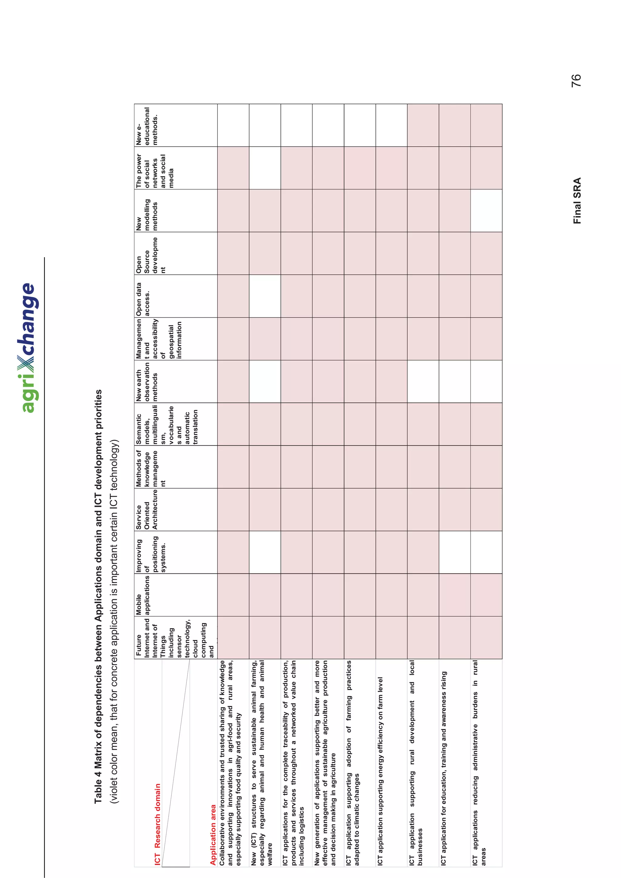 Table 4 Matrix of dependencies between Applications domain and ICT development priorities
                   (violet color mean, that for concrete application is important certain ICT technology)

                                                             Future      Mobile         Improving     Service      Methods of   Semantic      New earth     Managemen Open data     Open        New         The power    New e-
                                                            Internet and applications   of            Oriented     knowledge    models,       observation   t and         access.   Source      modelling   of social    educational
ICT Research domain                                         Internet of                 positioning   Architecture manageme     multilinguali methods       accessibility           developme   methods     networks     methods.
                                                            Things                      systems.                   nt           sm,                         of                      nt                      and social
                                                            including                                                           vocabularie                 geospatial                                      media
                                                            sensor                                                              s and                       information
                                                            technology,                                                         automatic
                                                            cloud                                                               translation
                                                            computing
Application area                                            and
Collaborative environments and trusted sharing of knowledge machine to
and supporting innovations in agri-food and rural areas,
especially supporting food quality and security

New (ICT) structures to serve sustainable animal farming,
especially regarding animal and human health and animal
welfare

ICT applications for the complete traceability of production,
products and services throughout a networked value chain
including logistics

New generation of applications supporting better and more
effective management of sustainable agriculture production
and decision making in agriculture

ICT application supporting adoption of farming practices
adapted to climatic changes


ICT application supporting energy efficiency on farm level




ICT application supporting rural development         and local
businesses


ICT application for education, training and awareness rising




ICT applications reducing administrative burdens in rural
areas




                                                                                                                                                                                                 Final SRA                             76
 