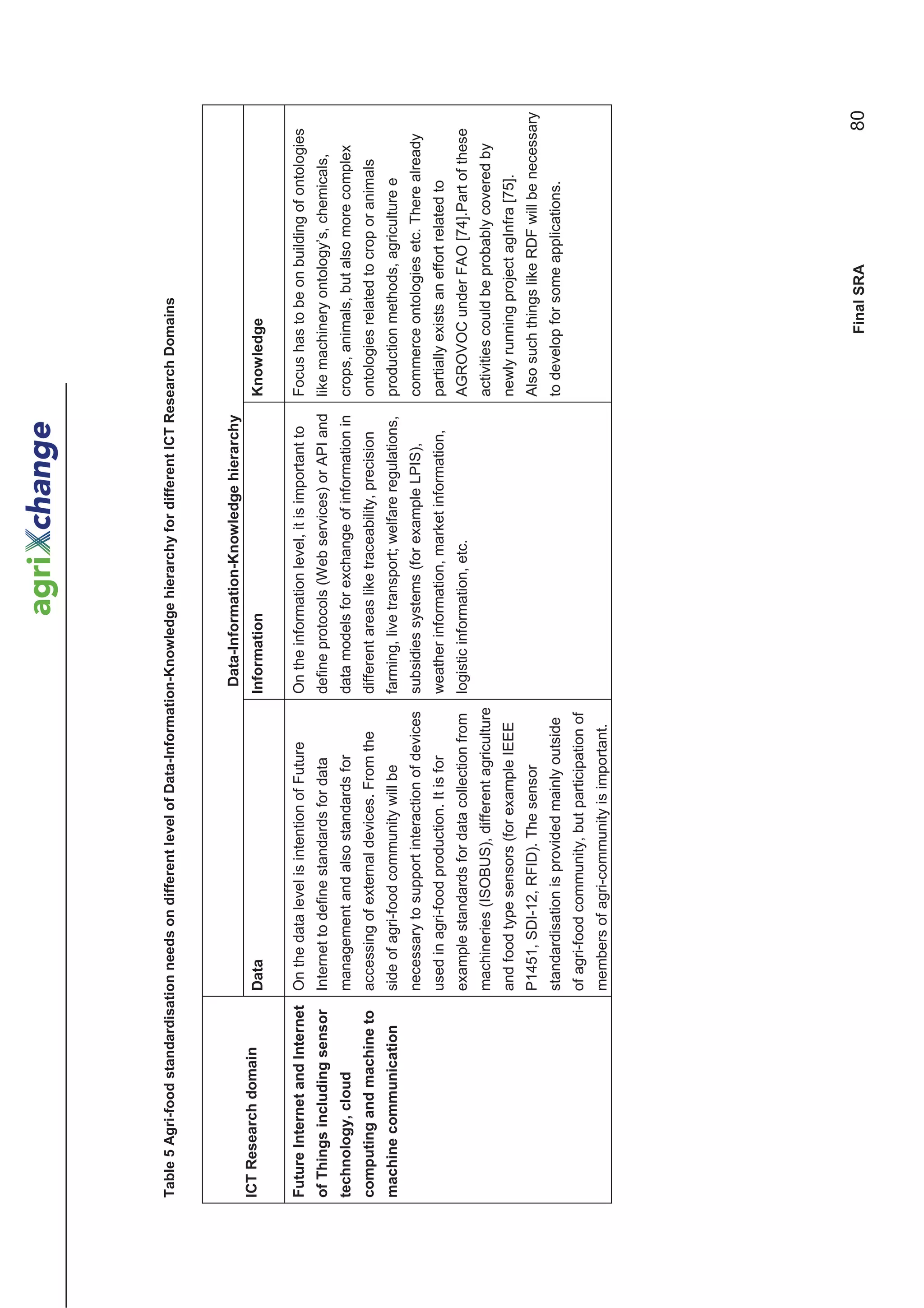 Table 5 Agri-food standardisation needs on different level of Data-Information-Knowledge hierarchy for different ICT Research Domains



                                                                               Data-Information-Knowledge hierarchy
ICT Research domain            Data                                           Information                                     Knowledge

Future Internet and Internet On the data level is intention of Future         On the information level, it is important to    Focus has to be on building of ontologies
of Things including sensor     Internet to define standards for data          define protocols (Web services) or API and      like machinery ontology’s, chemicals,
technology, cloud              management and also standards for              data models for exchange of information in      crops, animals, but also more complex
computing and machine to       accessing of external devices. From the        different areas like traceability, precision    ontologies related to crop or animals
machine communication          side of agri-food community will be            farming, live transport; welfare regulations,   production methods, agriculture e
                               necessary to support interaction of devices    subsidies systems (for example LPIS),           commerce ontologies etc. There already
                               used in agri-food production. It is for        weather information, market information,        partially exists an effort related to
                               example standards for data collection from     logistic information, etc.                      AGROVOC under FAO [74].Part of these
                               machineries (ISOBUS), different agriculture                                                    activities could be probably covered by
                               and food type sensors (for example IEEE                                                        newly running project agInfra [75].
                               P1451, SDI-12, RFID). The sensor                                                               Also such things like RDF will be necessary
                               standardisation is provided mainly outside                                                     to develop for some applications.
                               of agri-food community, but participation of
                               members of agri-community is important.




                                                                                                                                        Final SRA                       80
 