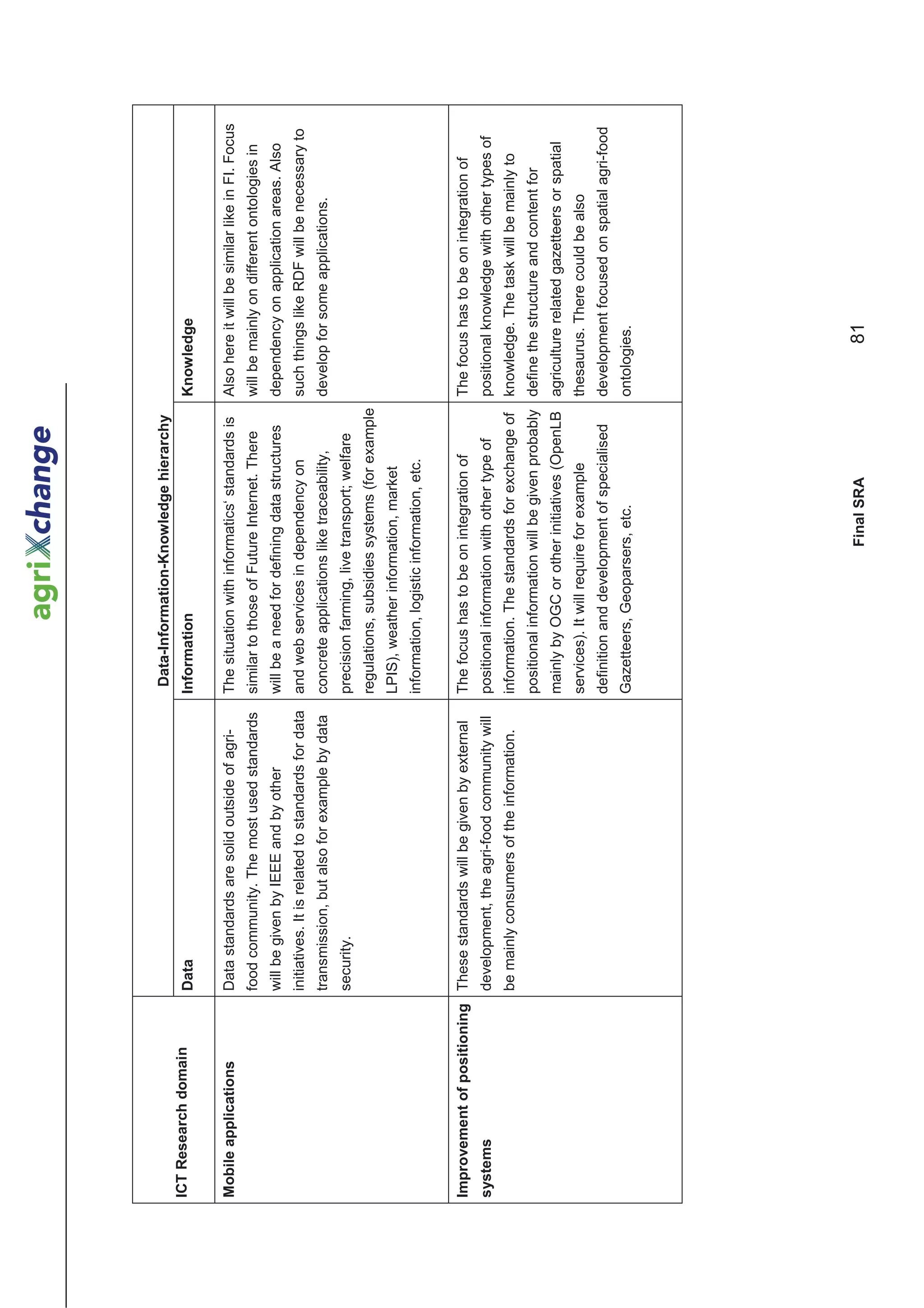 Data-Information-Knowledge hierarchy
ICT Research domain          Data                                               Information                                    Knowledge

Mobile applications          Data standards are solid outside of agri-          The situation with informatics‘ standards is   Also here it will be similar like in FI. Focus
                             food community. The most used standards            similar to those of Future Internet. There     will be mainly on different ontologies in
                             will be given by IEEE and by other                 will be a need for defining data structures    dependency on application areas. Also
                             initiatives. It is related to standards for data   and web services in dependency on              such things like RDF will be necessary to
                             transmission, but also for example by data         concrete applications like traceability,       develop for some applications.
                             security.                                          precision farming, live transport; welfare
                                                                                regulations, subsidies systems (for example
                                                                                LPIS), weather information, market
                                                                                information, logistic information, etc.


Improvement of positioning These standards will be given by external            The focus has to be on integration of          The focus has to be on integration of
systems                      development, the agri-food community will          positional information with other type of      positional knowledge with other types of
                             be mainly consumers of the information.            information. The standards for exchange of     knowledge. The task will be mainly to
                                                                                positional information will be given probably define the structure and content for
                                                                                mainly by OGC or other initiatives (OpenLB agriculture related gazetteers or spatial
                                                                                services). It will require for example         thesaurus. There could be also
                                                                                definition and development of specialised      development focused on spatial agri-food
                                                                                Gazetteers, Geoparsers, etc.                   ontologies.




                                                                                                        Final SRA                      81
 