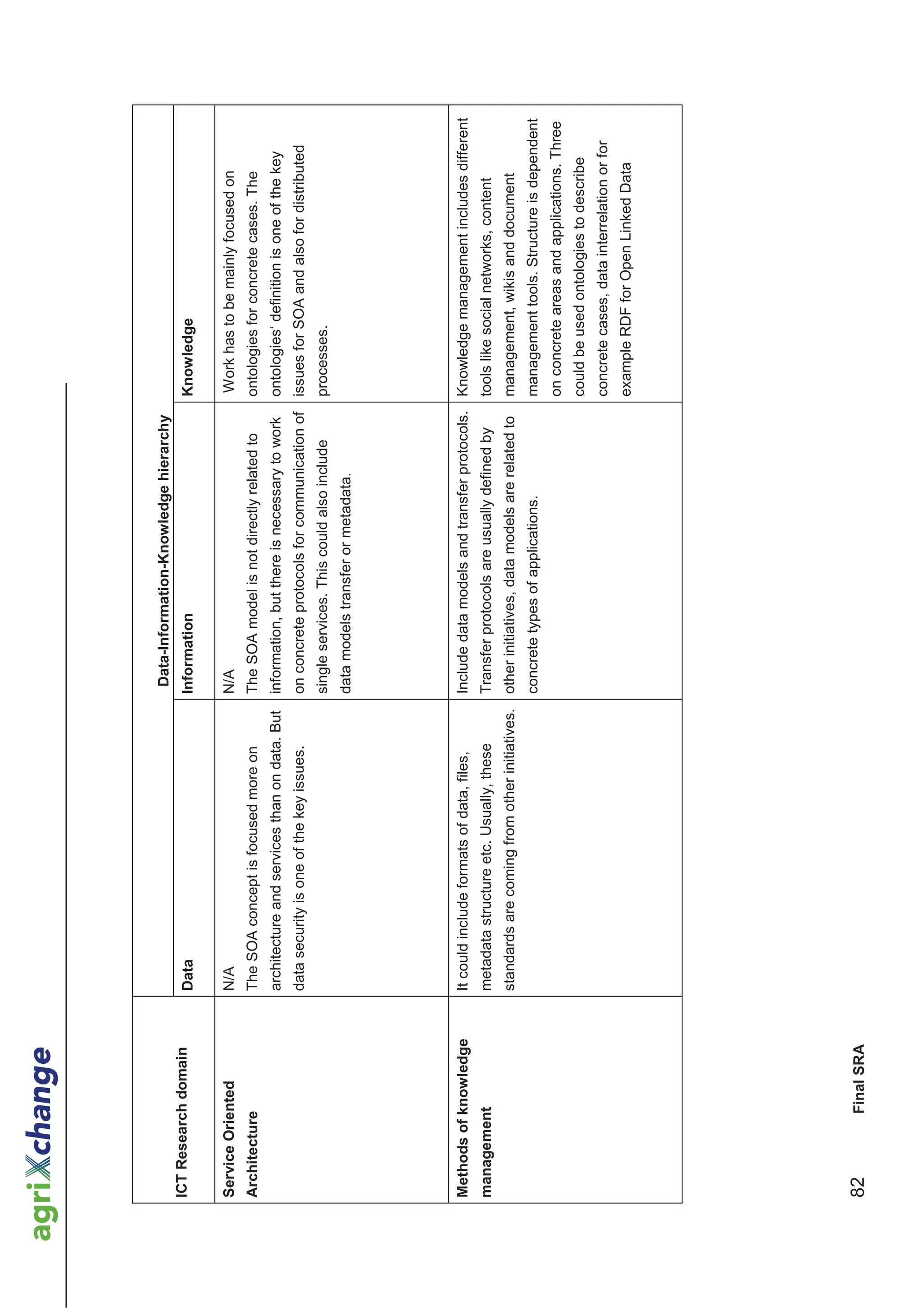 Data-Information-Knowledge hierarchy
ICT Research domain    Data                                           Information                                     Knowledge

Service Oriented       N/A                                            N/A                                             Work has to be mainly focused on
Architecture           The SOA concept is focused more on             The SOA model is not directly related to        ontologies for concrete cases. The
                       architecture and services than on data. But    information, but there is necessary to work     ontologies‘ definition is one of the key
                       data security is one of the key issues.        on concrete protocols for communication of      issues for SOA and also for distributed
                                                                      single services. This could also include        processes.
                                                                      data models transfer or metadata.




Methods of knowledge   It could include formats of data, files,       Include data models and transfer protocols. Knowledge management includes different
management             metadata structure etc. Usually, these         Transfer protocols are usually defined by       tools like social networks, content
                       standards are coming from other initiatives.   other initiatives, data models are related to   management, wikis and document
                                                                      concrete types of applications.                 management tools. Structure is dependent
                                                                                                                      on concrete areas and applications. Three
                                                                                                                      could be used ontologies to describe
                                                                                                                      concrete cases, data interrelation or for
                                                                                                                      example RDF for Open Linked Data




82         Final SRA
 
