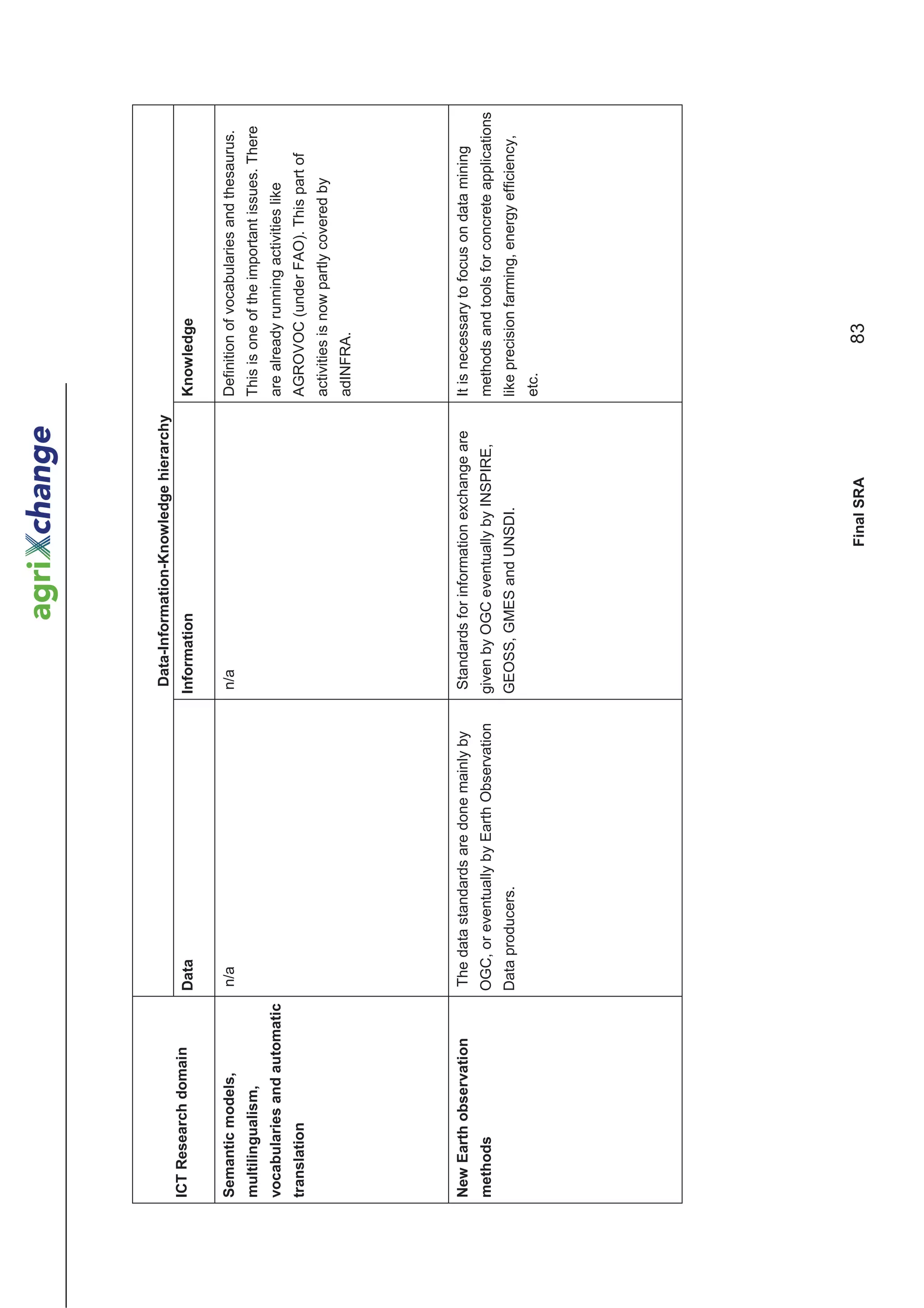 Data-Information-Knowledge hierarchy
ICT Research domain          Data                                      Information                              Knowledge

Semantic models,             n/a                                       n/a                                      Definition of vocabularies and thesaurus.
multilingualism,                                                                                                This is one of the important issues. There
vocabularies and automatic                                                                                      are already running activities like
translation                                                                                                     AGROVOC (under FAO). This part of
                                                                                                                activities is now partly covered by
                                                                                                                adINFRA.




New Earth observation        The data standards are done mainly by     Standards for information exchange are   It is necessary to focus on data mining
methods                      OGC, or eventually by Earth Observation   given by OGC eventually by INSPIRE,      methods and tools for concrete applications
                             Data producers.                           GEOSS, GMES and UNSDI.                   like precision farming, energy efficiency,
                                                                                                                etc.




                                                                                           Final SRA                    83
 