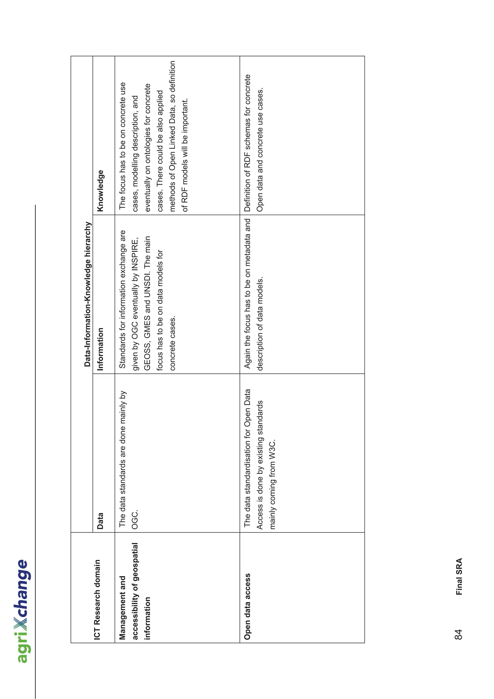 Data-Information-Knowledge hierarchy
ICT Research domain           Data                                     Information                               Knowledge

Management and                The data standards are done mainly by    Standards for information exchange are     The focus has to be on concrete use
accessibility of geospatial   OGC.                                     given by OGC eventually by INSPIRE,       cases, modelling description, and
information                                                            GEOSS, GMES and UNSDI. The main           eventually on ontologies for concrete
                                                                       focus has to be on data models for        cases. There could be also applied
                                                                       concrete cases.                           methods of Open Linked Data, so definition
                                                                                                                 of RDF models will be important.




Open data access              The data standardisation for Open Data   Again the focus has to be on metadata and Definition of RDF schemas for concrete
                              Access is done by existing standards     description of data models.               Open data and concrete use cases.
                              mainly coming from W3C.




84            Final SRA
 