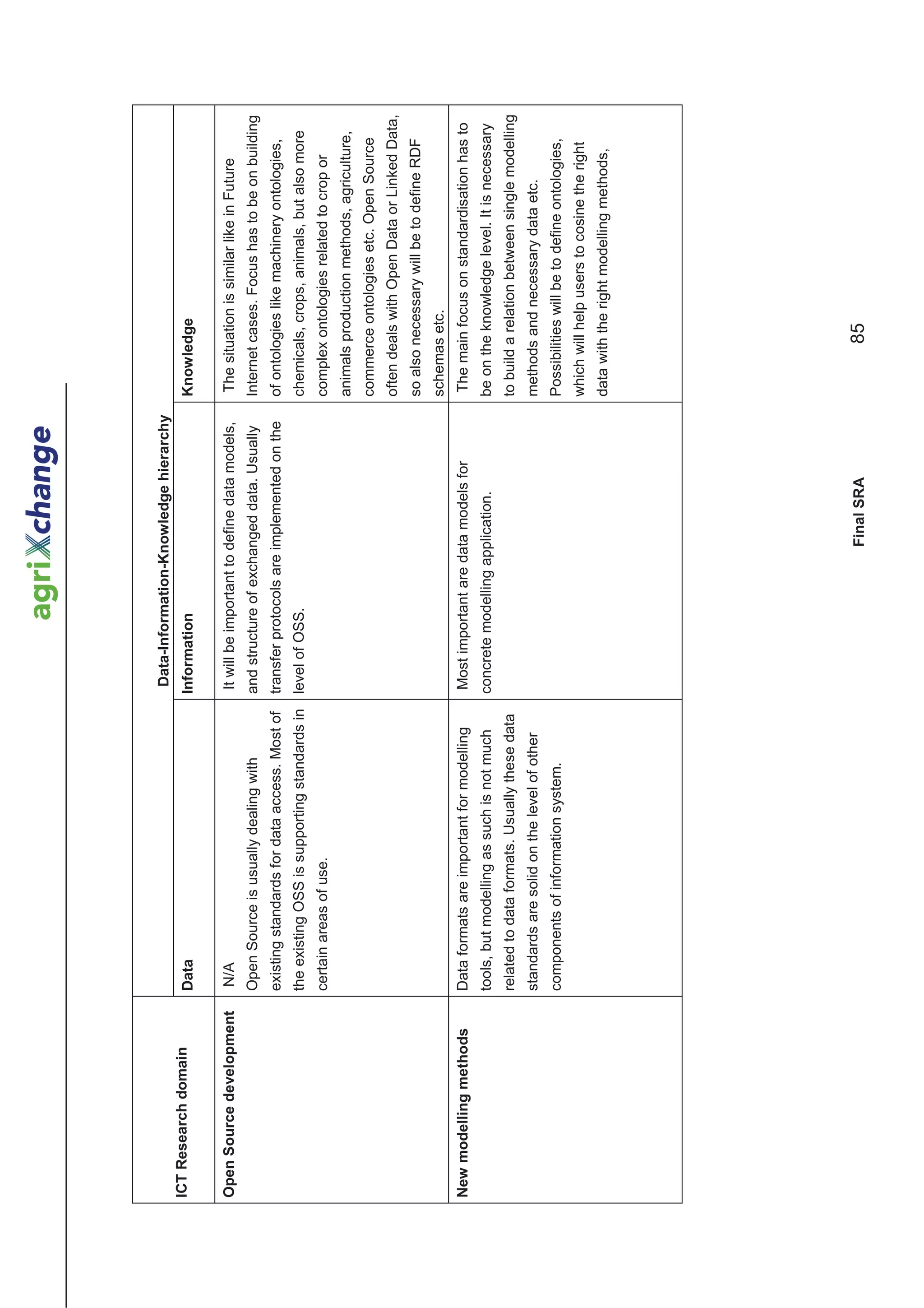 Data-Information-Knowledge hierarchy
ICT Research domain       Data                                          Information                                   Knowledge

Open Source development   N/A                                           It will be important to define data models,   The situation is similar like in Future
                          Open Source is usually dealing with           and structure of exchanged data. Usually      Internet cases. Focus has to be on building
                          existing standards for data access. Most of   transfer protocols are implemented on the     of ontologies like machinery ontologies,
                          the existing OSS is supporting standards in   level of OSS.                                 chemicals, crops, animals, but also more
                          certain areas of use.                                                                       complex ontologies related to crop or
                                                                                                                      animals production methods, agriculture,
                                                                                                                      commerce ontologies etc. Open Source
                                                                                                                      often deals with Open Data or Linked Data,
                                                                                                                      so also necessary will be to define RDF
                                                                                                                      schemas etc.
New modelling methods     Data formats are important for modelling      Most important are data models for            The main focus on standardisation has to
                          tools, but modelling as such is not much      concrete modelling application.               be on the knowledge level. It is necessary
                          related to data formats. Usually these data                                                 to build a relation between single modelling
                          standards are solid on the level of other                                                   methods and necessary data etc.
                          components of information system.                                                           Possibilities will be to define ontologies,
                                                                                                                      which will help users to cosine the right
                                                                                                                      data with the right modelling methods,




                                                                                              Final SRA                       85
 