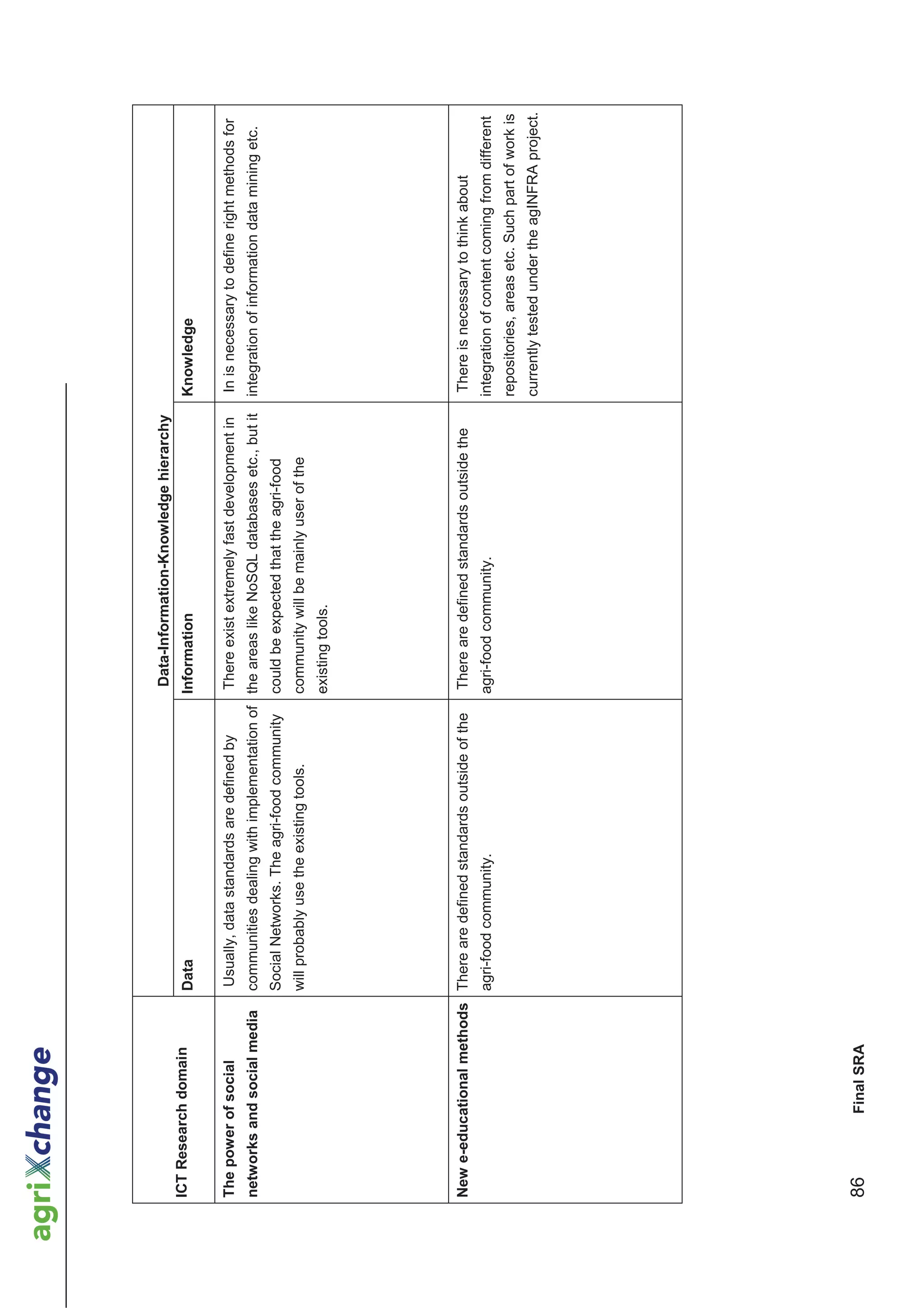 Data-Information-Knowledge hierarchy
ICT Research domain         Data                                        Information                                  Knowledge

The power of social          Usually, data standards are defined by     There exist extremely fast development in    In is necessary to define right methods for
networks and social media   communities dealing with implementation of the areas like NoSQL databases etc., but it   integration of information data mining etc.
                            Social Networks. The agri-food community    could be expected that the agri-food
                            will probably use the existing tools.       community will be mainly user of the
                                                                        existing tools.




New e-educational methods There are defined standards outside of the    There are defined standards outside the      There is necessary to think about
                            agri-food community.                        agri-food community.                         integration of content coming from different
                                                                                                                     repositories, areas etc. Such part of work is
                                                                                                                     currently tested under the agINFRA project.




86         Final SRA
 