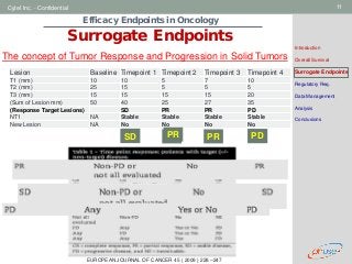 Geneva Branch
Cytel Inc. - Confidential 11
Efficacy Endpoints in Oncology
Surrogate Endpoints
Introduction
Overall Survival
Surrogate Endpoints
Regulatory Req.
Data Management
Analysis
Conclusions
The concept of Tumor Response and Progression in Solid Tumors
EUROPEAN JOURNAL OF CANCER 45 ( 2009 ) 228 –247
Lesion Baseline Timepoint 1 Timepoint 2 Timepoint 3 Timepoint 4
T1 (mm) 10 10 5 7 10
T2 (mm) 25 15 5 5 5
T3 (mm) 15 15 15 15 20
(Sum of Lesion mm) 50 40 25 27 35
(Response Target Lesions) SD PR PR PD
NT1 NA Stable Stable Stable Stable
New Lesion NA No No No No
PRSD PR PDPRSD PD
 